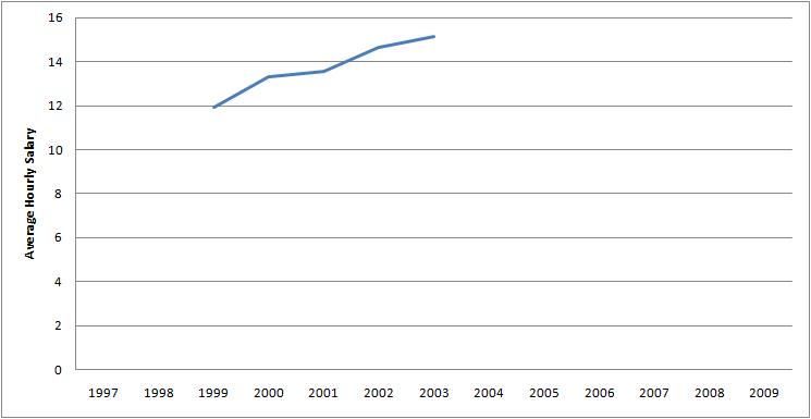 Graph of Average Hourly Salary for Legislators for 1997 - 2009