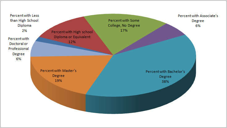 Graph of Education Background for Legislators in the U.S.