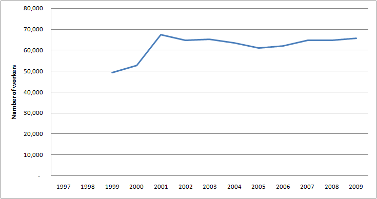 Graph of Employment for Legislators in the U.S. for 1997 - 2009