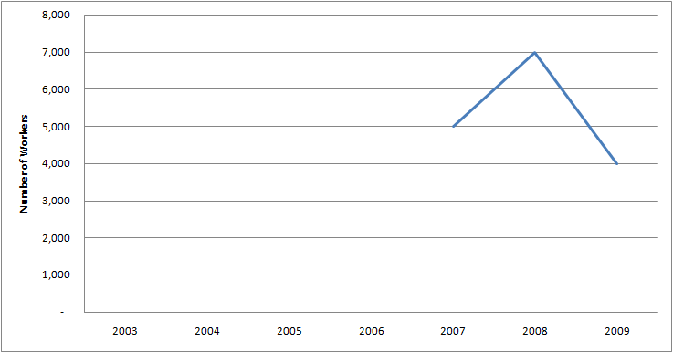 Graph of Number of Females with Legislator Jobs in U.S. 2003 - 2009