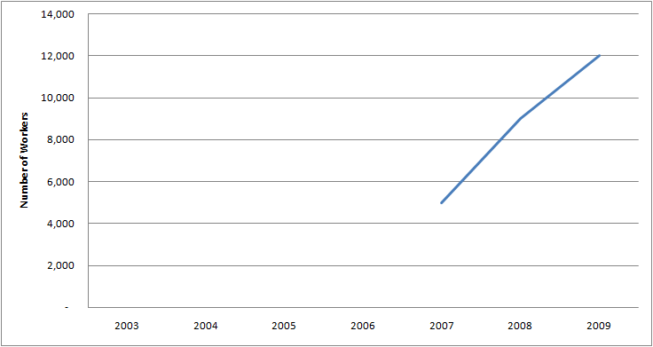 Graph of Number of Males with Legislator Jobs in U.S. 2003 - 2009