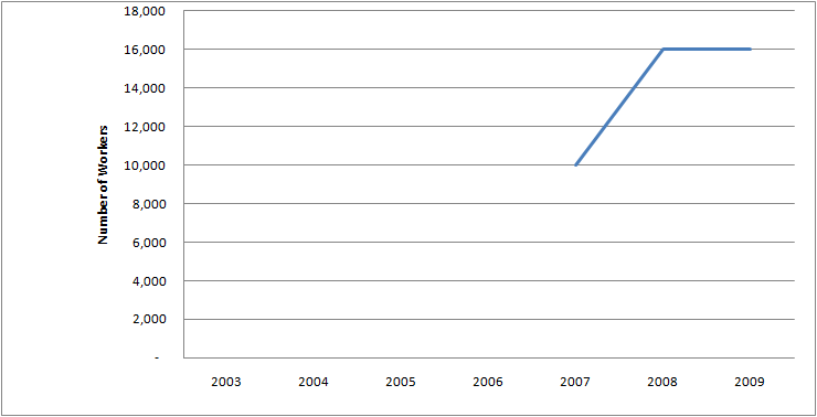 Graph of Number of People with Legislator Jobs in U.S. 2003 - 2009