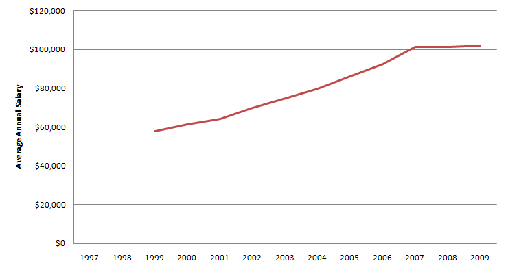 Graph of Average Annual Salary for Public relations managers for 1997 - 2009