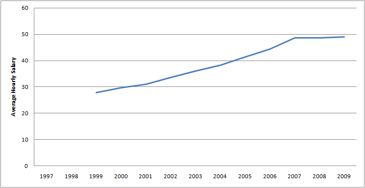 Graph of Average Hourly Salary for Public relations managers for 1997 - 2009