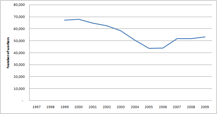 Graph of Employment for Public relations managers in the U.S. for 1997 - 2009