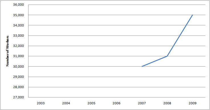 Graph of Number of Females with Public relations manager Jobs in U.S. 2003 - 2009